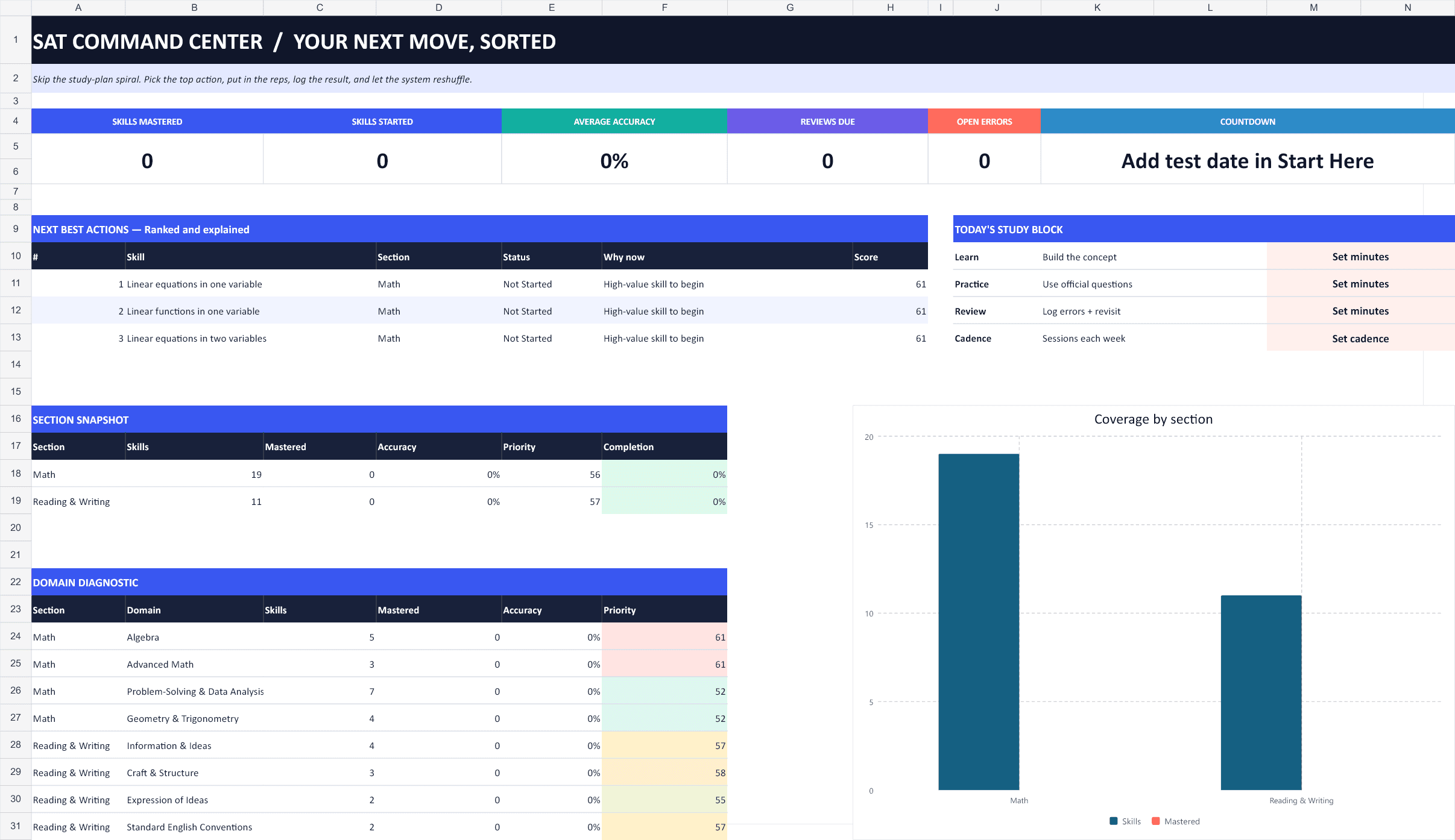Actual SAT Mastery command center showing ranked next actions, progress metrics, study block, and coverage